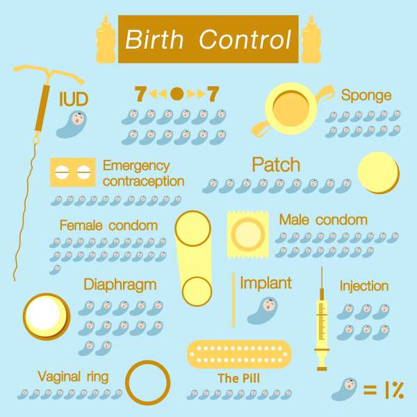 All You Need To Know About Birth Control Methods Reliablerxpharmacy Blog Health Blog